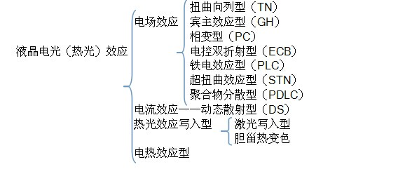 液晶電光分類