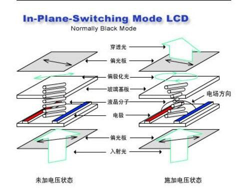 IPS加電壓的狀態(tài)