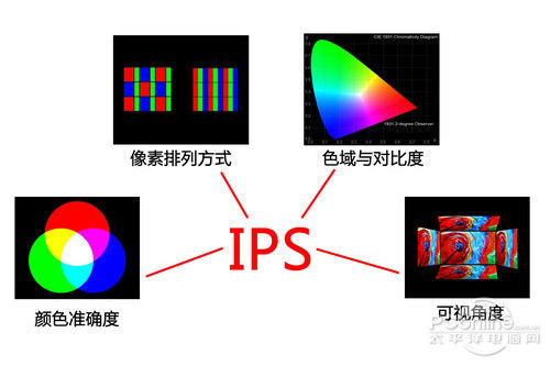 IPS優(yōu)勢(shì)