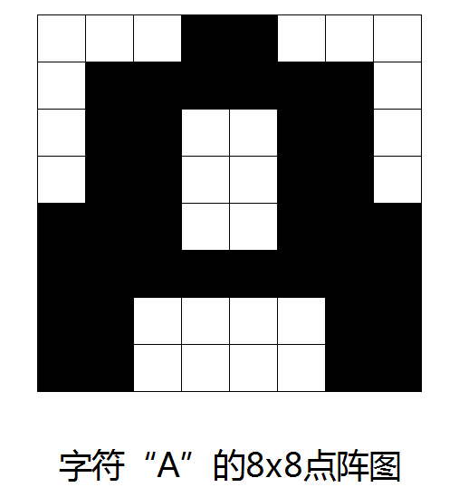 字符A的8x8點陣圖