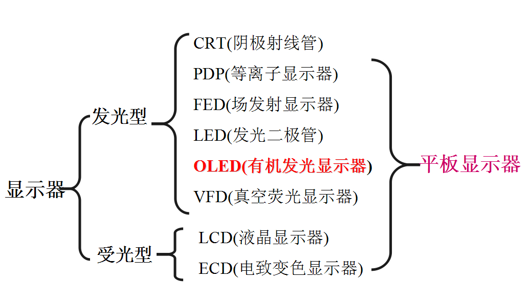 液晶屏分類