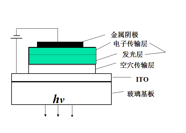 OLED顯示屏原理