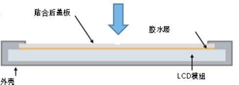 貼合后的LCM