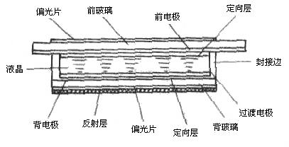 TN液晶屏結構