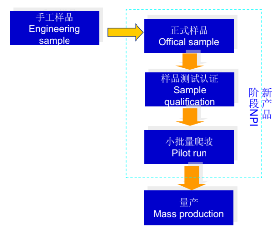 新產(chǎn)品導入流程