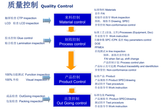 質(zhì)量控制的手續(xù)