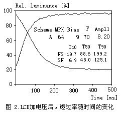 響應速度曲線圖