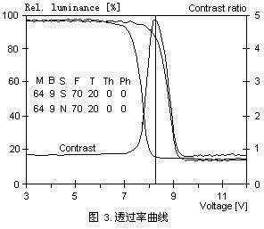 對比度曲線圖