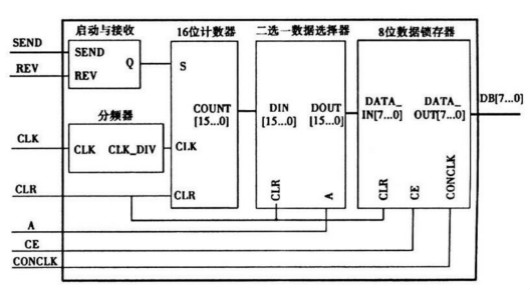 計時模塊