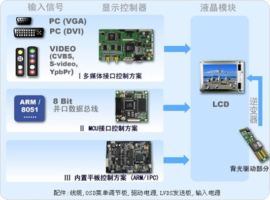 LCD液晶屏選型