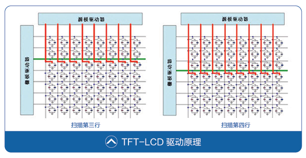 TFT-LCD驅動原理