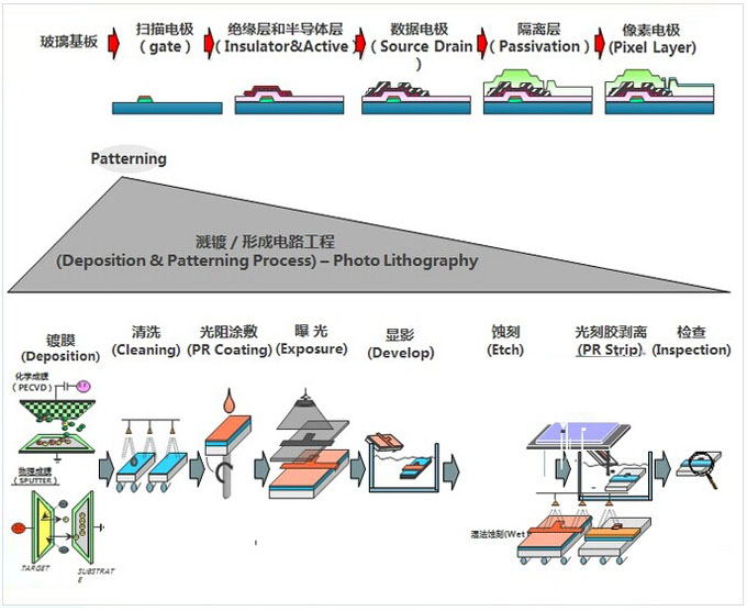 TFT-LCD制程
