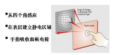 電容觸摸屏結構