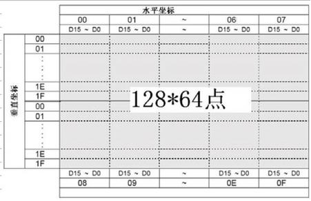 12864繪圖坐標