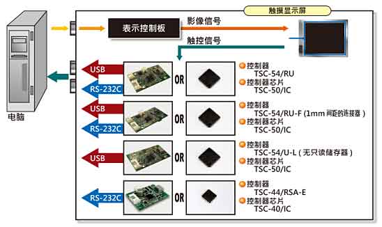 迪恩喜4線電阻控制器與連接線TSC-54TSC-44系列