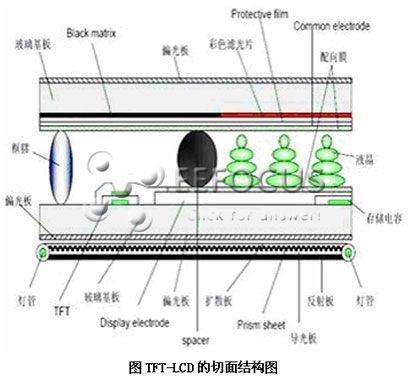 tft-lcd結(jié)構(gòu)及工作原理