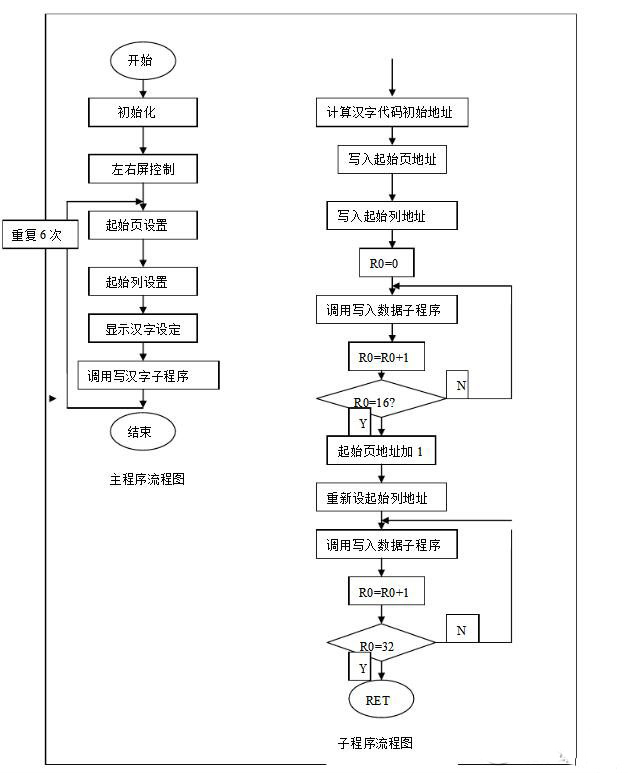 lcd12864中文顯示程序流程圖