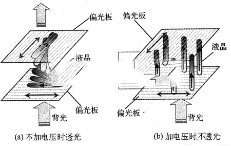 黑白液晶顯示屏的原理