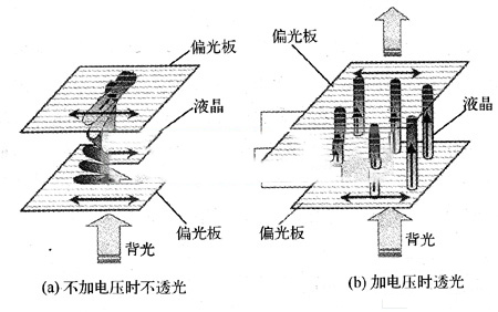 黑白液晶顯示屏的原理