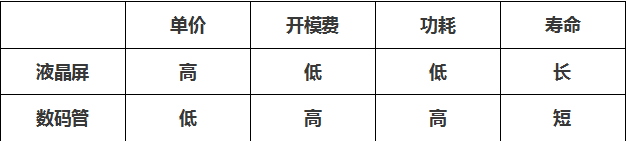 液晶屏和數碼管區別