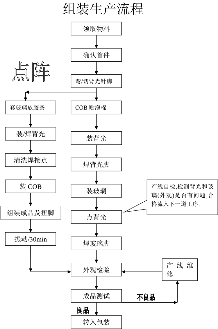 LCD液晶屏生產工藝流程是什么?很