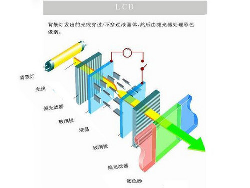 lcd和oled有什么區別?LCD和OLED又分別是什么呢